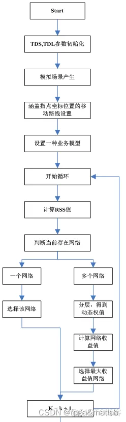 【垂直切换】TD-SCDMA与TD-LTE异构网络垂直切换仿真_TD-SCDMA